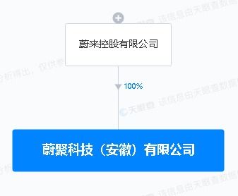 蔚來(lái)在皖布局新能源技術(shù)研發(fā)新?lián)c(diǎn) 蔚聚科技以3.73億元注冊(cè)資本起航